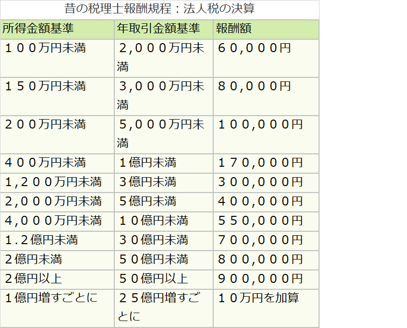 昔の報酬規程から推測|税理士費用の相場:法人編 北区 創業融資センター@赤羽駅前 昔の報酬規程から推測|税理士費用の相場:法人編 北区 創業融資センター@赤羽駅前